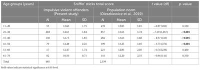 Neuropsychiatric correlates of olfactory identification and traumatic brain injury in a sample of impulsive violent offenders